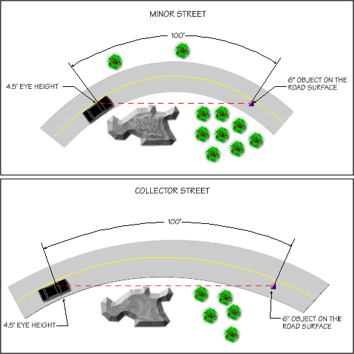 SIGHT DISTANCE - HORIZONTAL